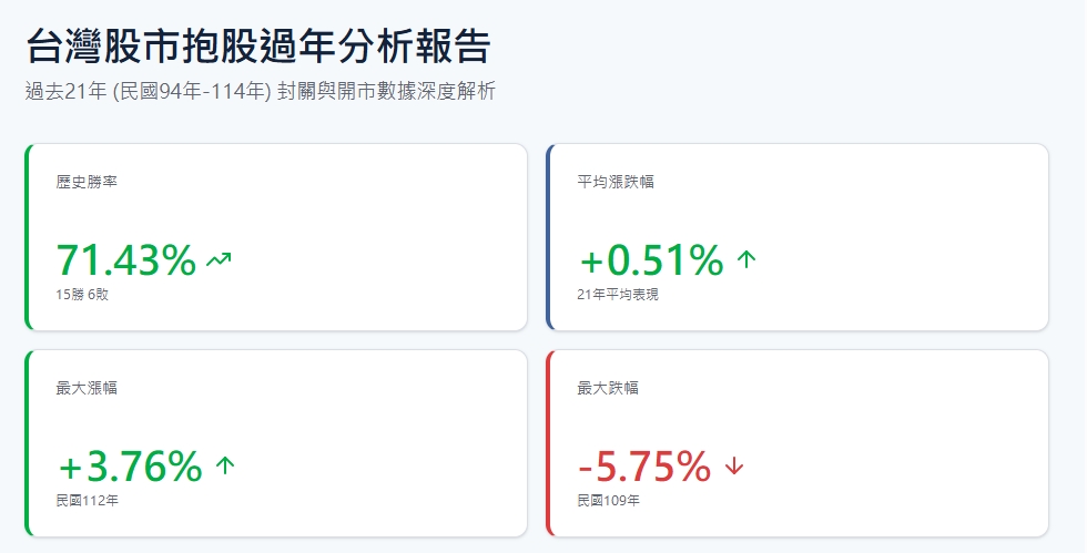 台股封關要不要「抱股過年」？解析年後開市「21年勝率」：15勝6敗