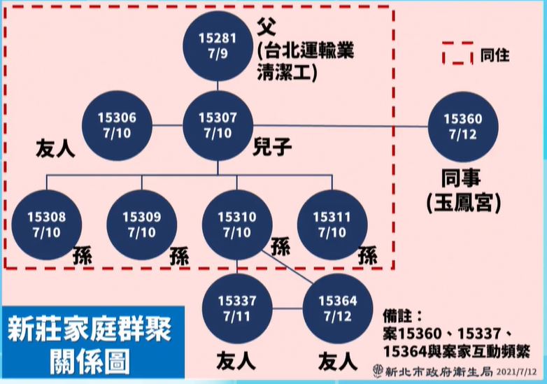 快新聞／新北增10例本土！各區分布曝光　新莊家庭群聚累計10人確診