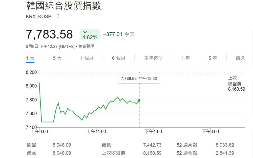 快新聞／亞股遭血洗！韓國暴跌逾5%一度熔斷　日股慘崩逾2376點