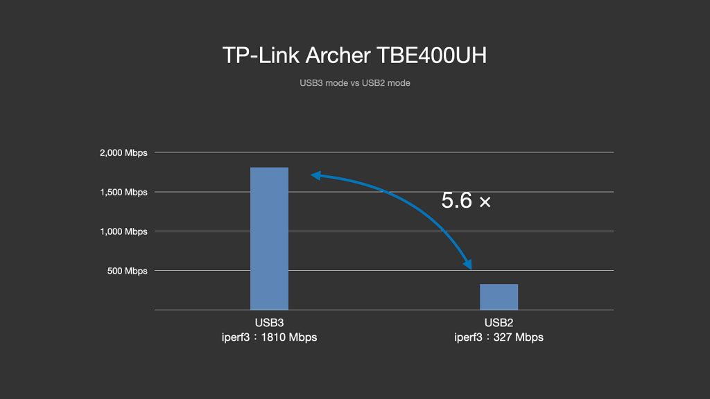 為什麼 WiFi 網卡要優先買 USB3 規格?以 TP-Link Archer TBE400UH 實測 USB3 和 USB2