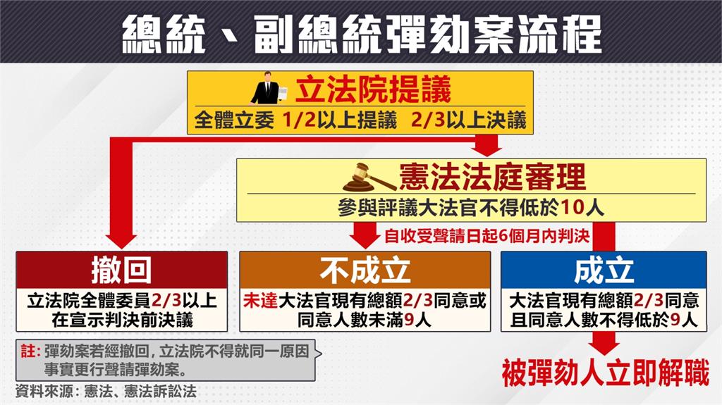 懶人包／難度有多高？藍白揚言「彈劾」賴清德、卓榮泰 　門檻流程一次看