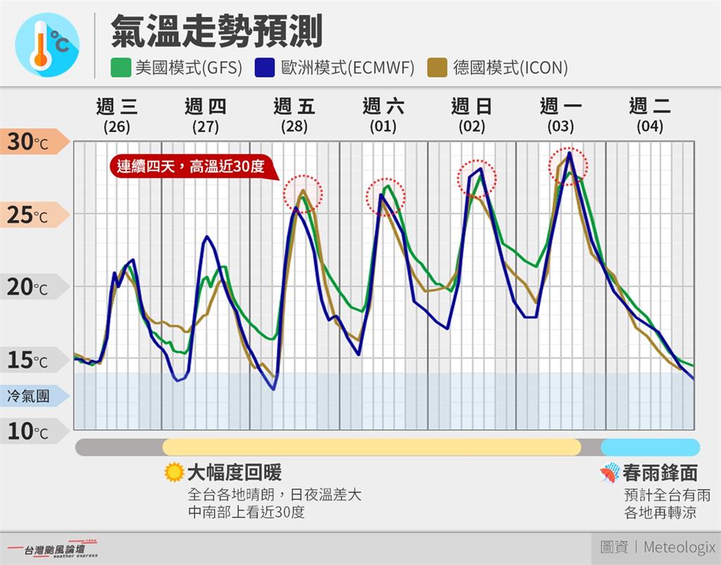 冬天衣服先別收!專家示警「這1天」還有冷氣團:未來一週溫度猶如大怒神