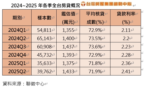 放款天條排除新青安排撥隊伍有救了 增加供水房市有量? 房仲:銀行風控仍趨嚴