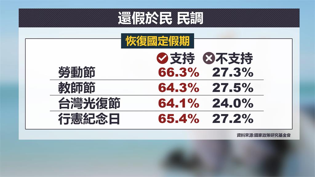 國民黨拋「還勞工7天假」 中小企業理事長:衝擊很大