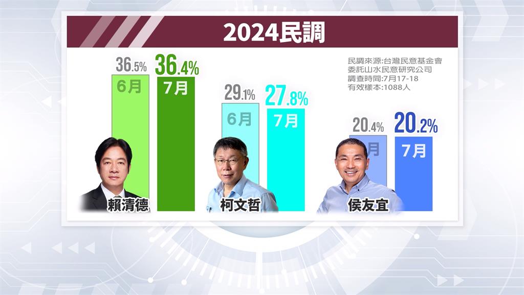 民調持續老三!侯不可能當副手? 金溥聰:最壞是挺著胸膛倒下去