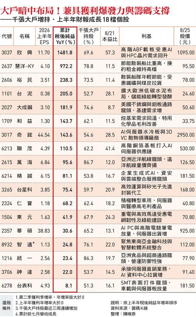 跟著「千張大戶」選股！一表摸透18檔獲利爆發、籌碼支撐股 不怕黑天鵝亂入
