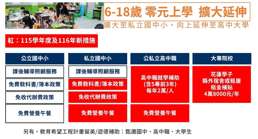 花蓮擴大「零元上學」政策 完善孩子國小到大學教育支持