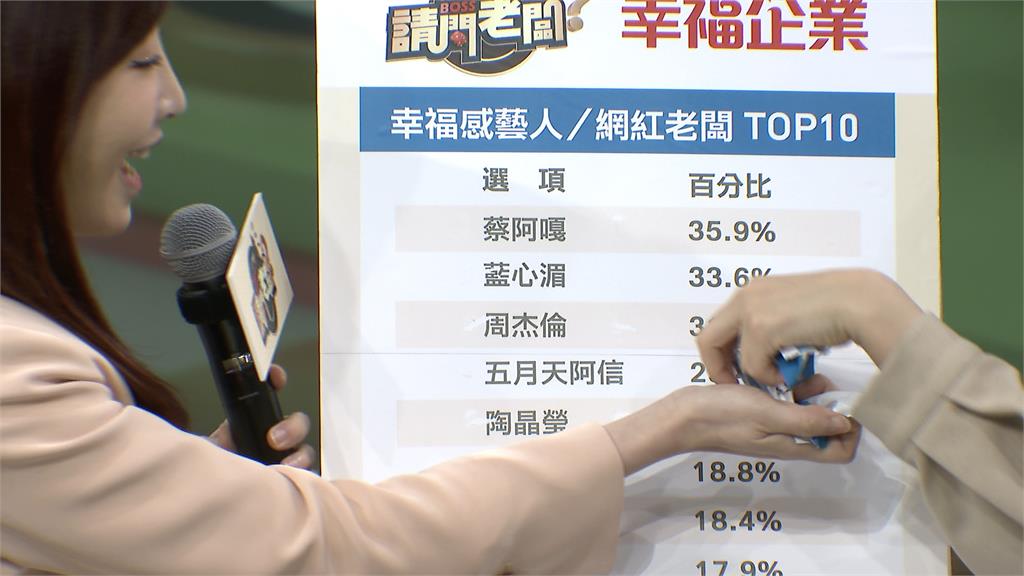 上班幸福指數低!人力銀行調查民眾最想當蔡阿嘎員工 藝人、網紅斜槓副業福利好? 統計高達73%民眾想當員工