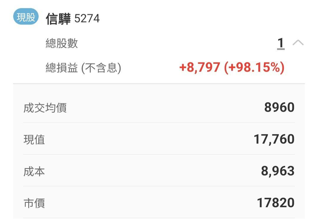 只買1股賺到國產車！這1檔股王「報酬率翻倍近100％」網見真實獲利數字全跪了