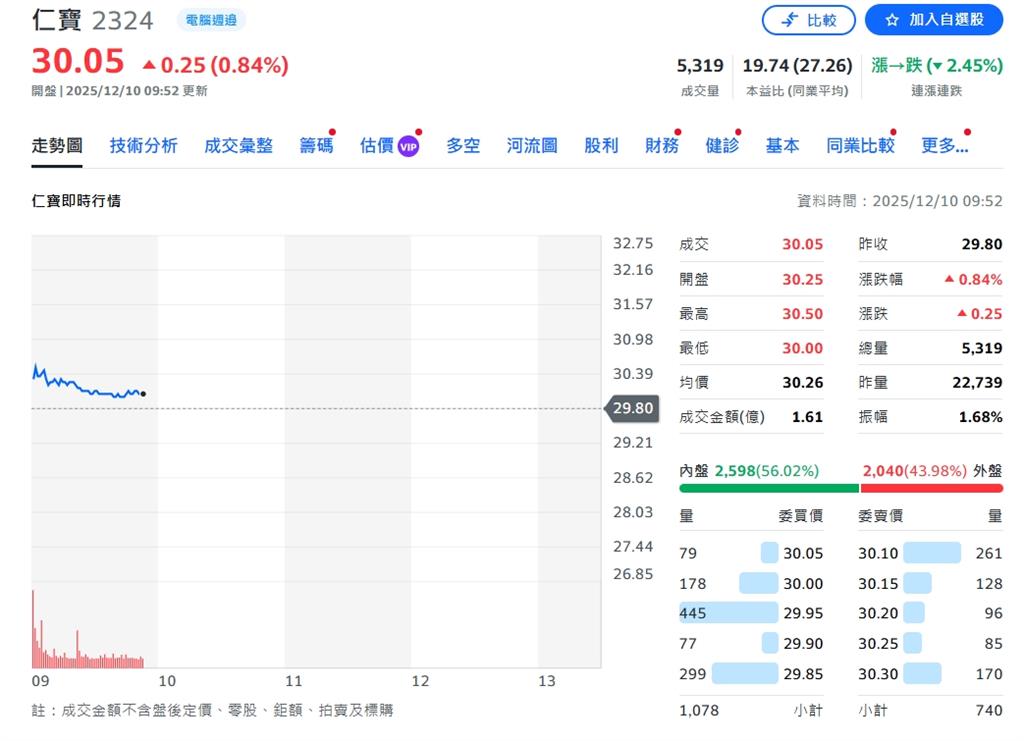 仁寶11月營收629.7億元 月增1.7% 前11月年減18.3%