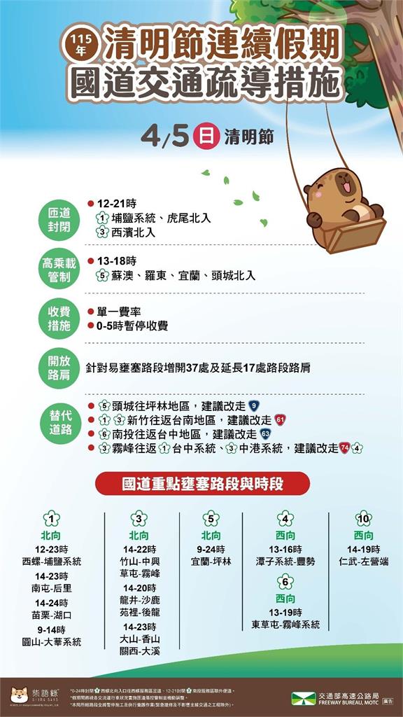 快新聞／清明節「14大國道易塞路段」出爐！國5北上車潮恐排隊到深夜