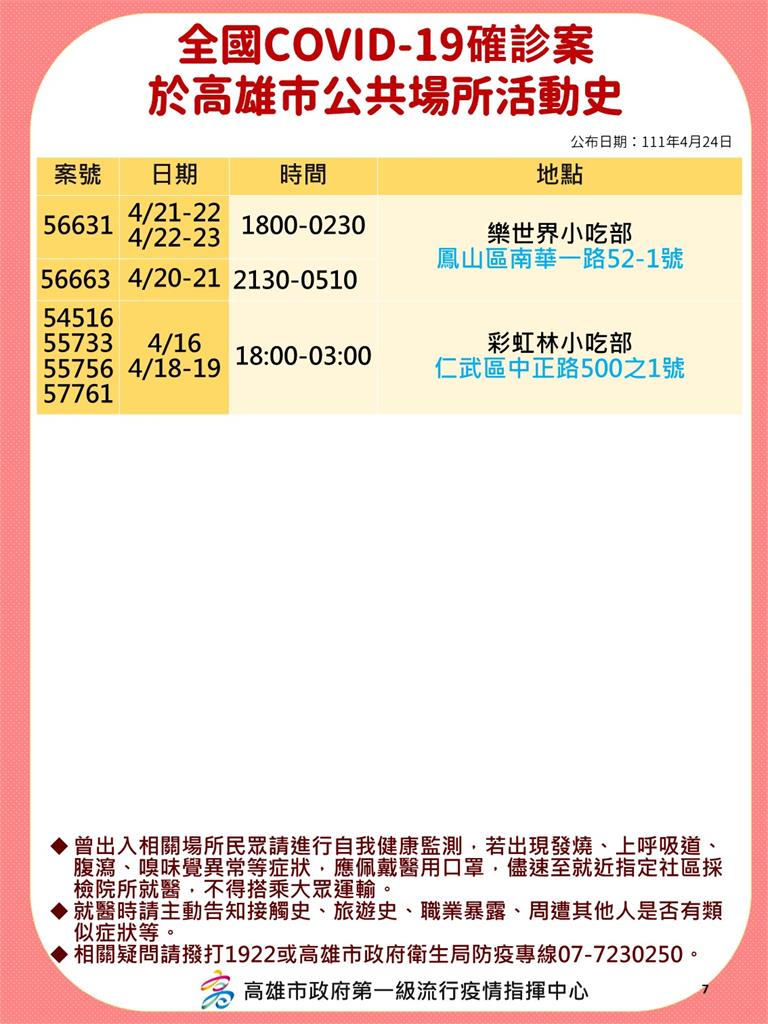 快新聞／高雄增145例　享溫馨、鼎王、小吃部等多處足跡公布