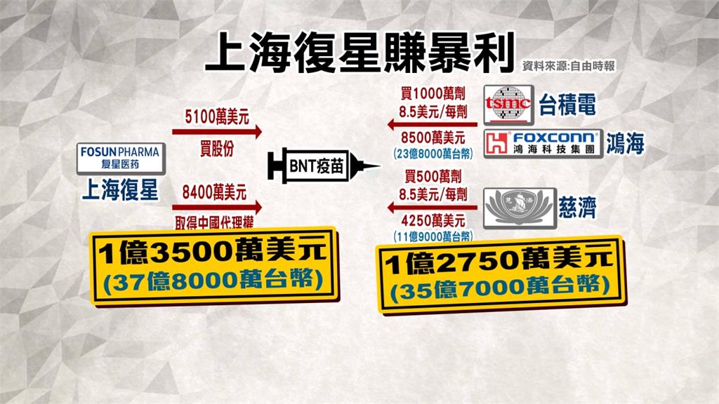 吃豆腐還爽賺　上海復星售台BNT每劑賺8.5美元