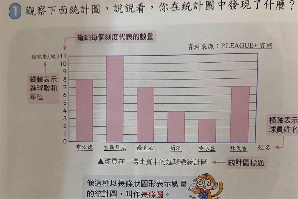 Oh my PLG！小四數學課本驚現「夢想家習題」　陳建州感動：被肯定了