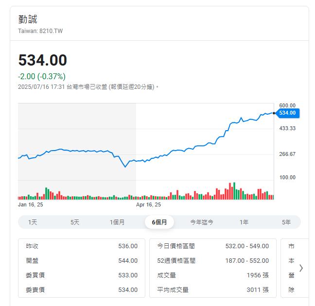輝達AI列車太旺!伺服器機殼領導廠商兩個月股價翻倍遭列注意股