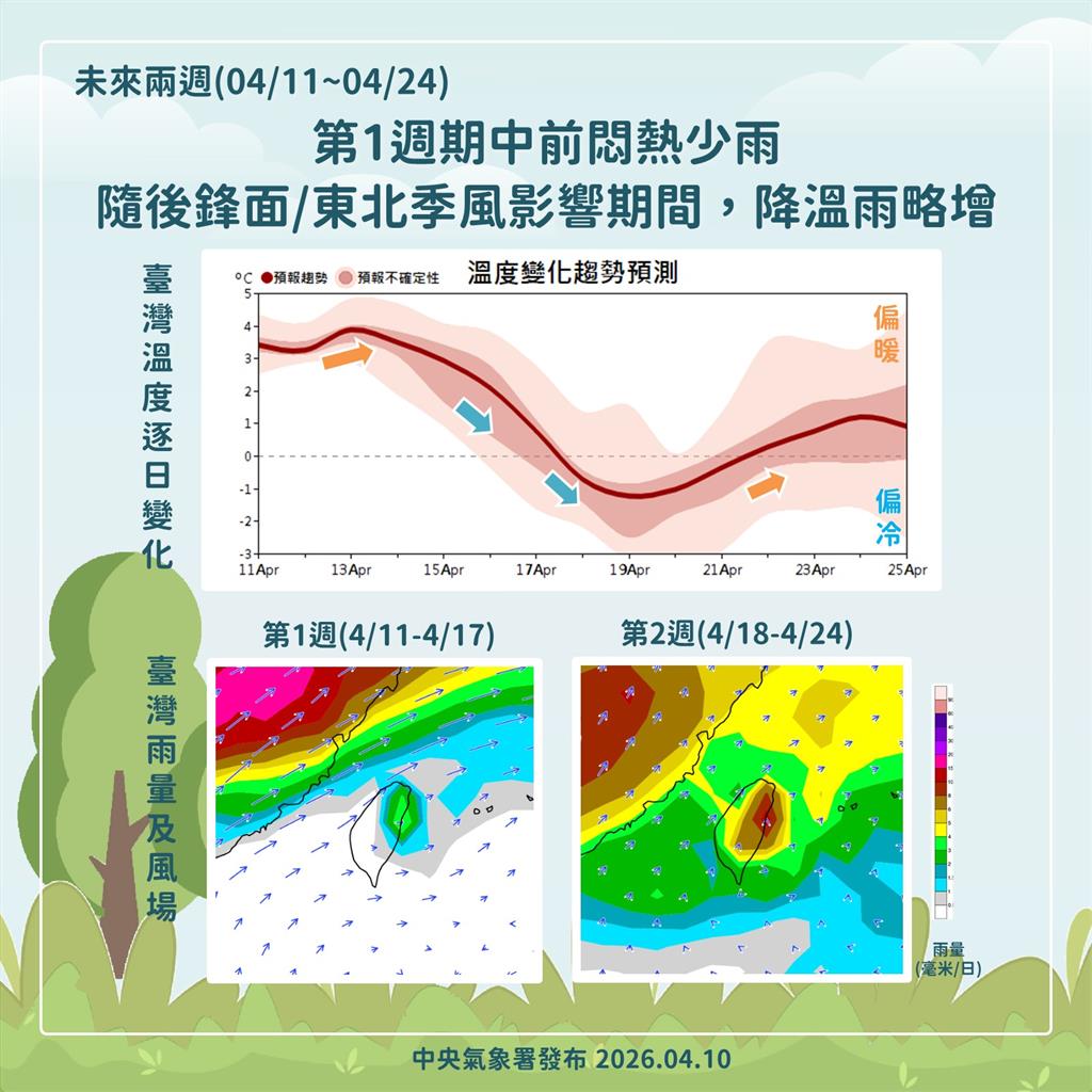 才飆破30°C「氣溫又急降」轉雨變天！專家示警下週「較強鋒面」恐這天報到