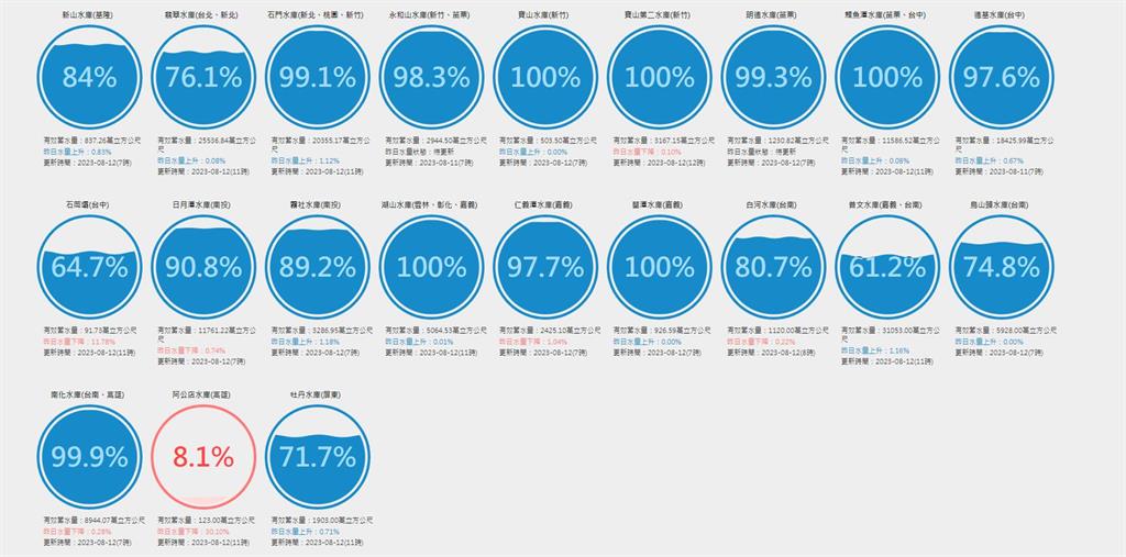 台灣水庫大進帳！德基蓄水率破97%逼近滿水位　大台中民生用水暫無虞