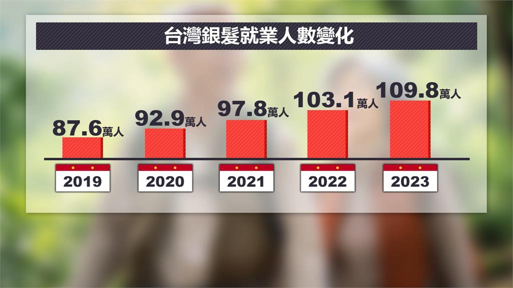 缺工問題嚴重！　109.8萬中高齡人口投入就業市場創新高