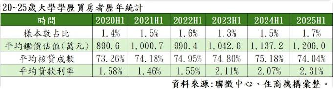 新鮮人有實力     富爸媽助買房      均買1200萬房產