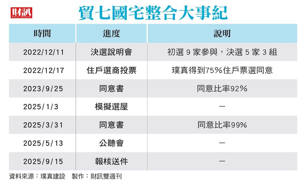 貿七國宅逾4千坪基地　璞真不到兩年整合349位地主 台北最大民辦都更完勝新法