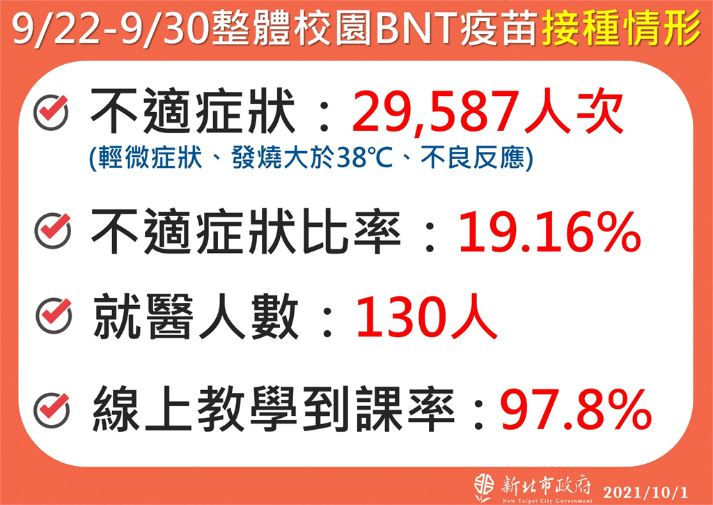 快新聞／新北校園BNT接種完畢「支援台北8000劑」　劉和然：尚未施打學生可補打