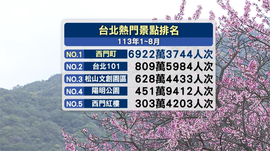 台北最夯景點出爐！　「這地」奪冠　松山文創、陽明山公園也入榜