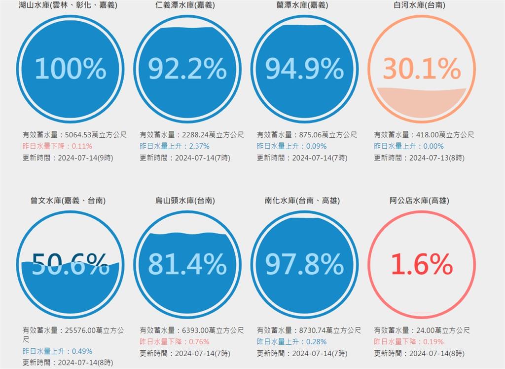 午後雷陣雨助攻!迎5週來最大單日降雨 曾文水庫「保住5成蓄水率」