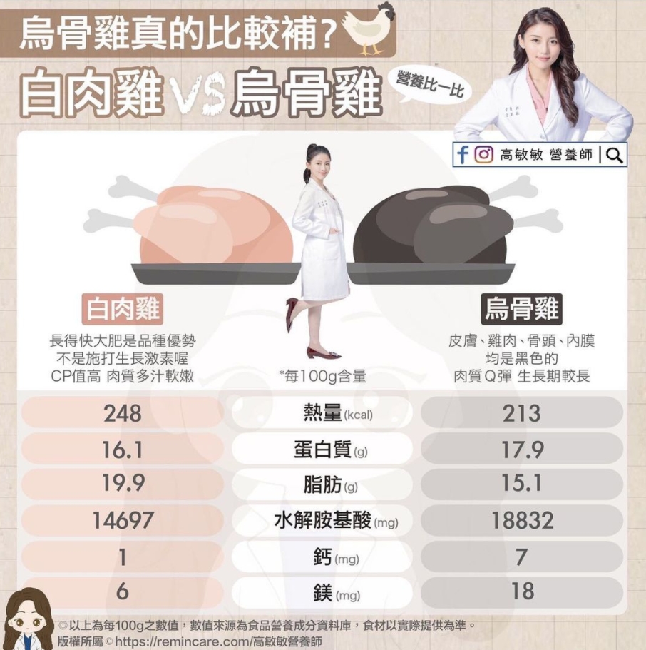 「烏骨雞vs.白肉雞」誰更營養？營養師打破迷思　加碼3挑雞肉小撇步