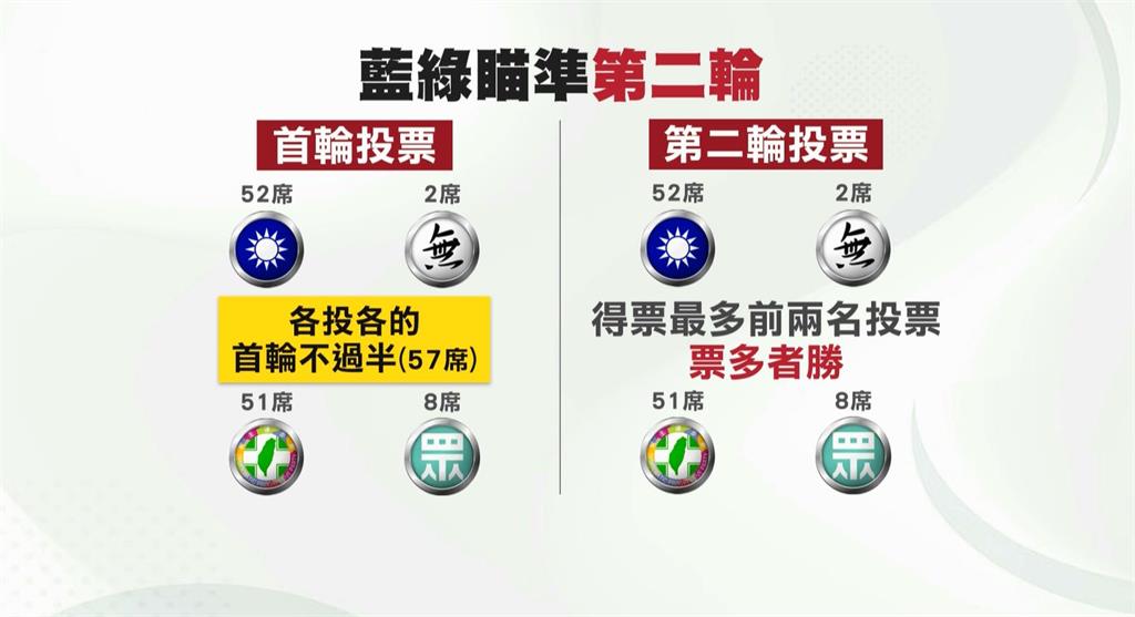 立法院長投票「團進團出」　柯文哲：跑票開除黨籍