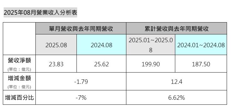 旅行社龍頭前八月營收近200億元 今天股價漲逾3%