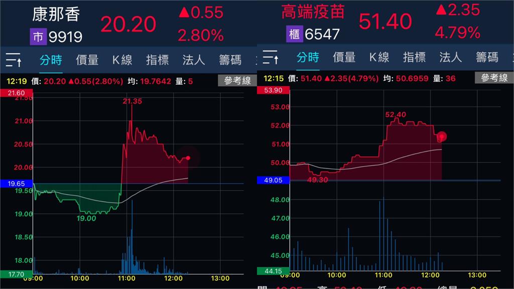 大S染日本流感驟逝!康那香、高端等「防疫股」引關注盤中飆漲 國光生攻漲停