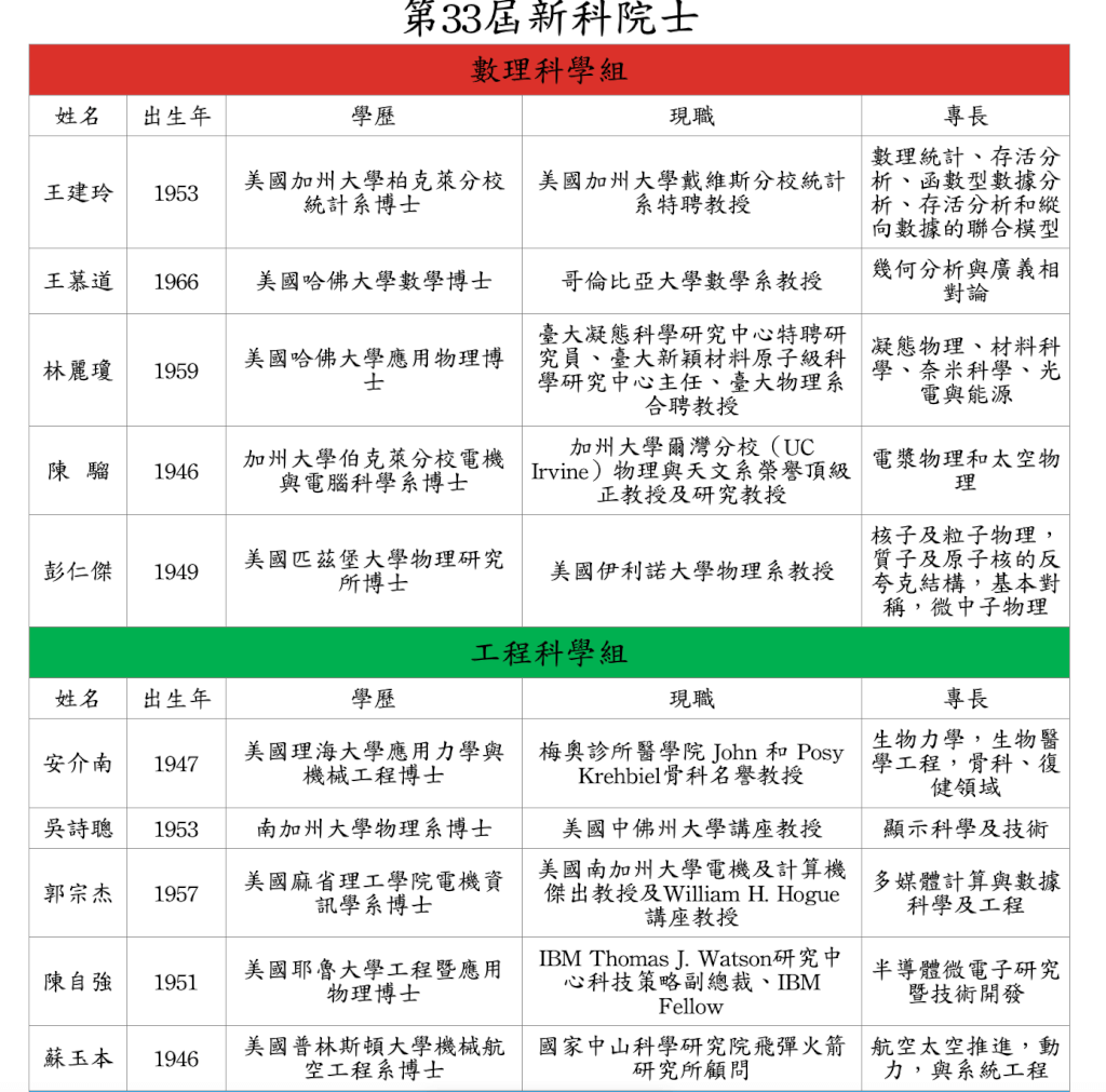 快新聞／中研院新科院士出爐　19人確定當選另5人國籍待確認