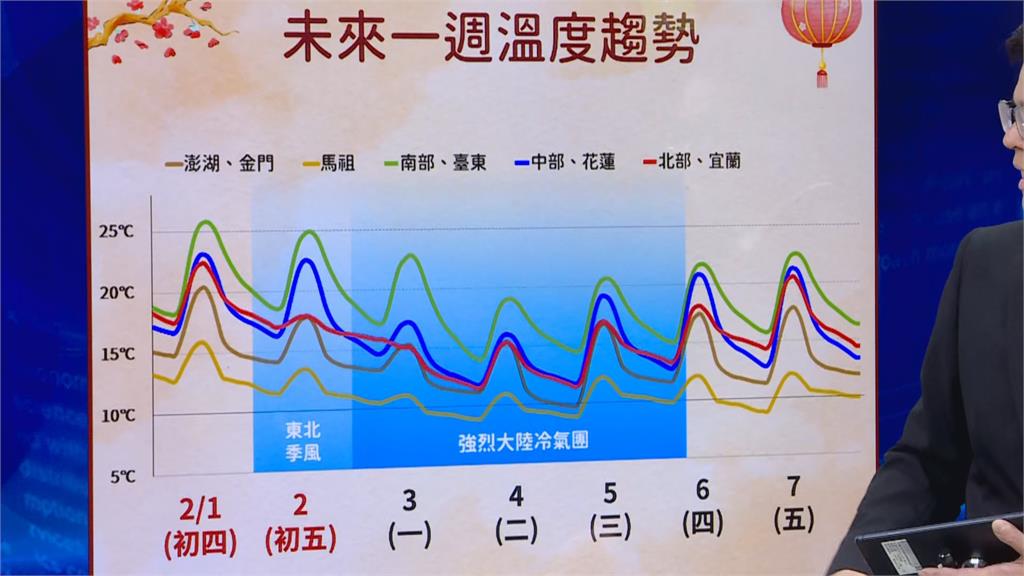 快新聞/午後嚴防陣雨、高山有機會見雪 氣象署:開工日全台低溫恐跌破10度
