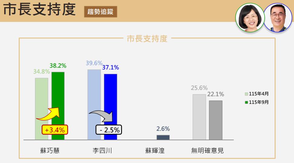 快新聞／蘇巧慧力拚破圈！直搗對手這1優勢區　關鍵戰略本人全說了