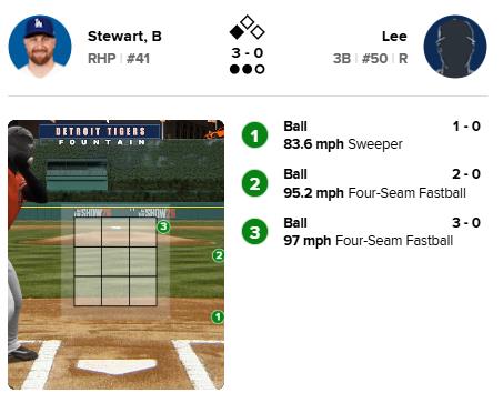 MLB／宇宙道奇也怕「台灣怪力男」李灝宇？關鍵時刻不給打「生涯首次被敬遠」送上壘