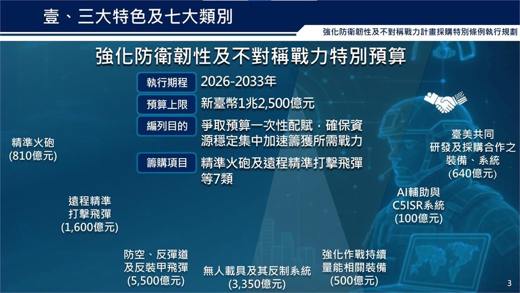 快新聞／三大拼圖揭密！「台灣之盾」全面升級　防空+無人機+AI