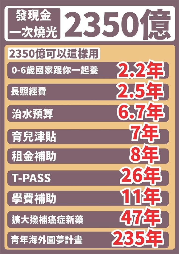 國民黨強推普發現金「2350億瞬間燒光」！粉專曝2圖一次看懂「預算用途」