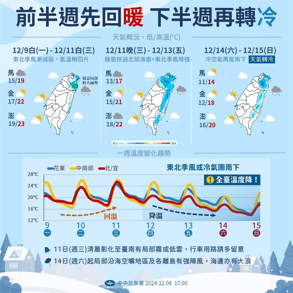 先回暖!0度線逼近北台灣挑戰「最強冷氣團」專家曝:連4天恐低於10度