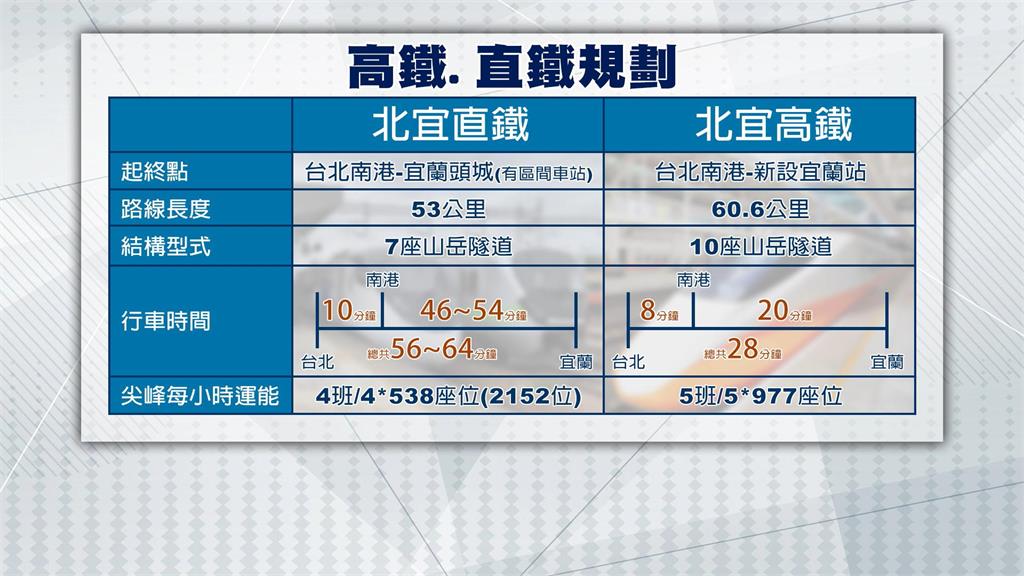高鐵延伸宜蘭再開初審會議! 若完工「台北-宜蘭」只要28分鐘