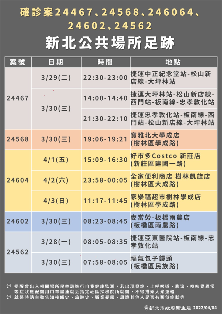 快新聞／新北最新20處足跡曝！　三鶯國民運動中心游泳池、土城秀泰影城