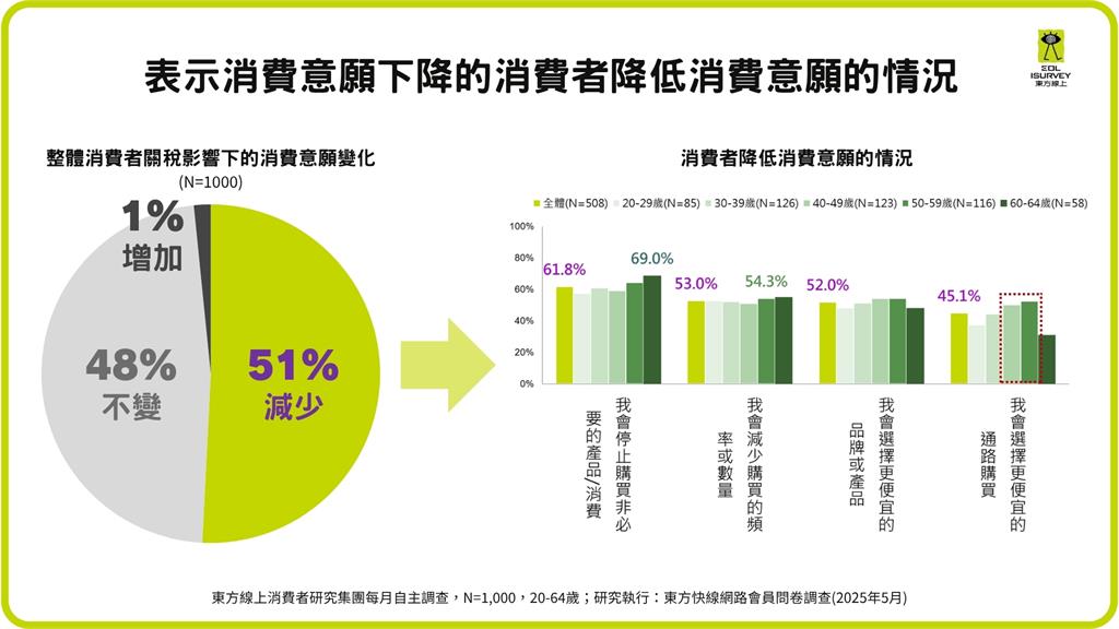 關稅一加消費就減! 75.3%消費者對景氣悲觀 漲價忍耐上限為10%