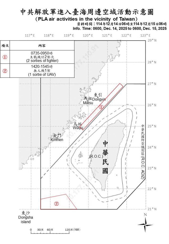 快新聞/又來了!中國派11機艦擾台 1架次越中線闖我西南空域