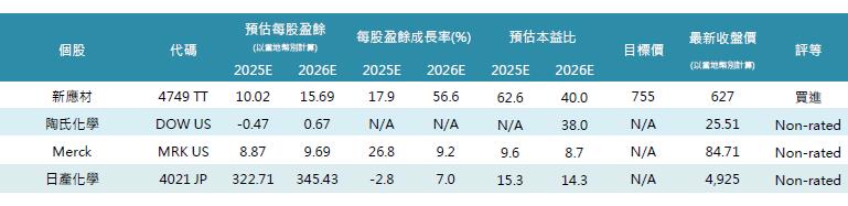 先進製程推動光阻周邊材料市場成長台廠下一個攻克目標