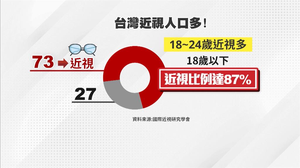 台灣近視比例世界居冠! 18歲以下比例高達87%