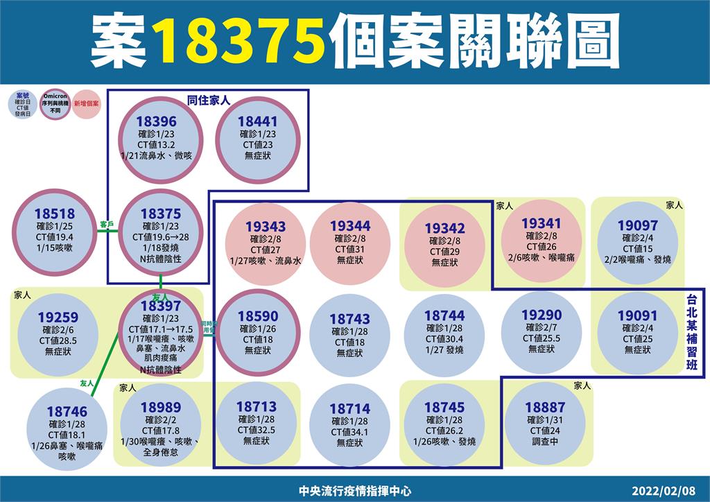 快新聞／北市房仲案4人居隔期滿採檢確診  礁溪某飯店延伸2例陰轉陽 