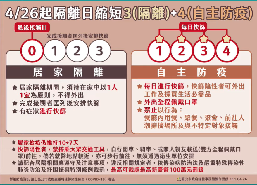 快新聞／北市「以篩代隔」今上路　柯文哲：5類人遭匡列每日快篩陰可正常生活