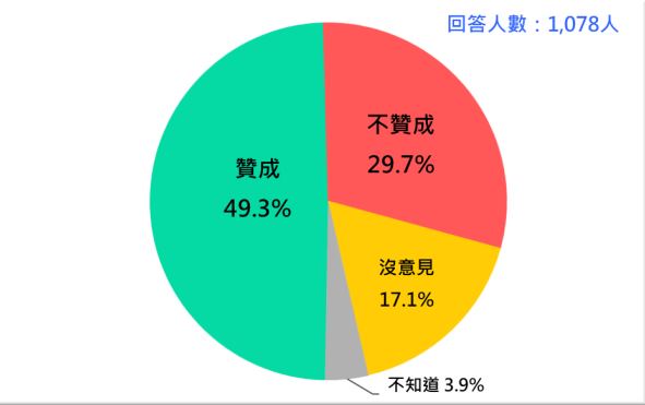 快新聞／蔡英文率先接種高端疫苗    民調：近5成民眾「贊同」、3成反對