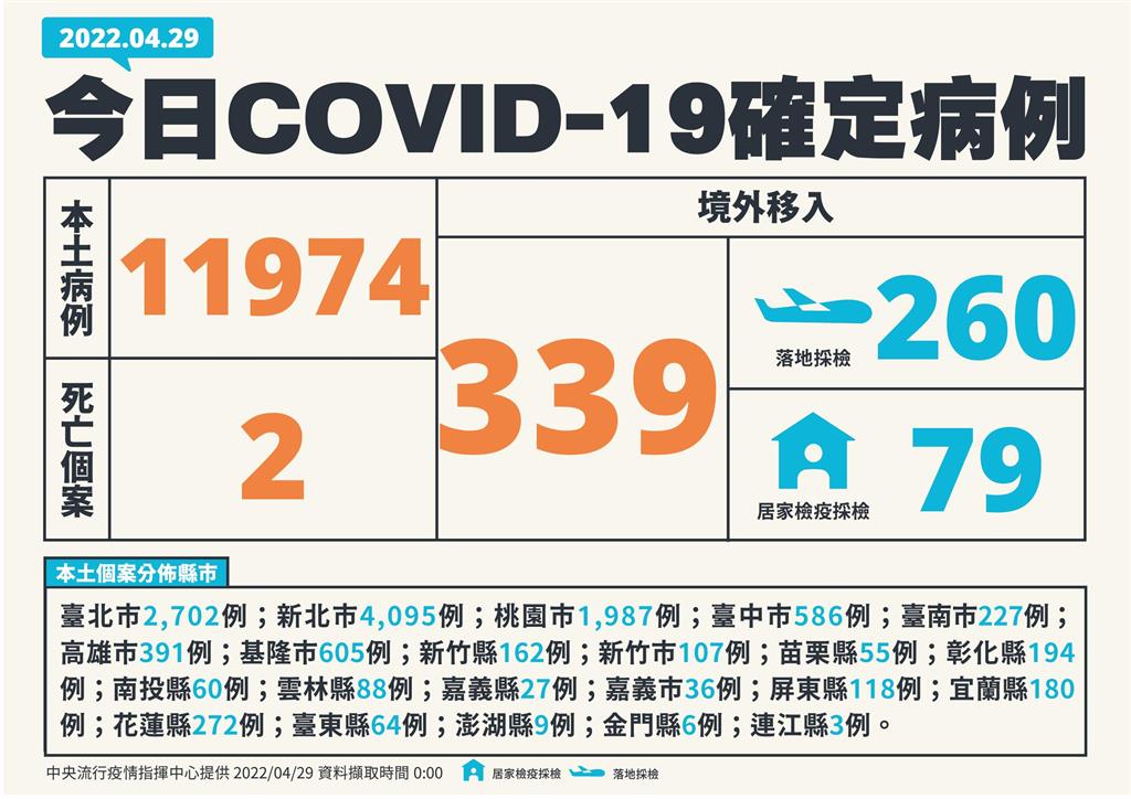 快新聞／本土再增11974例、添2死　新北4095居冠