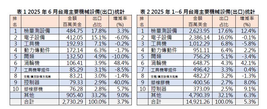 匯率升值衝擊現 機械產業六月出口減4.2%