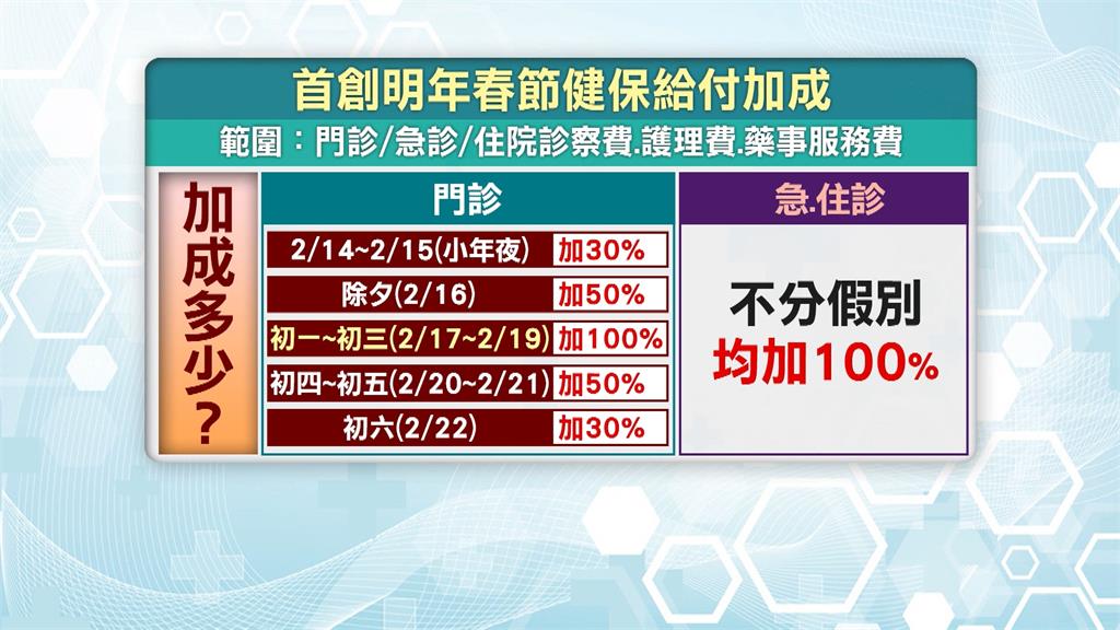 春節醫療獎勵「加成100%」 醫師:與家人團聚錢買不到